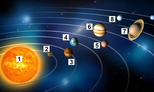 Bạn có biết tên và vị trí của các hành tinh trong hệ Mặt trời?